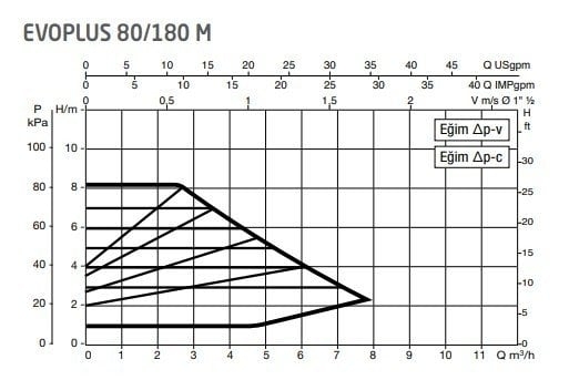 DAB Evoplus 80/180M 180 mm 60-80.000 Kazan İçin Frekanslı sirkülasyon pompası